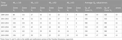 Crustal attenuation structure of the Tianshan tectonic belt and its spatiotemporal variations